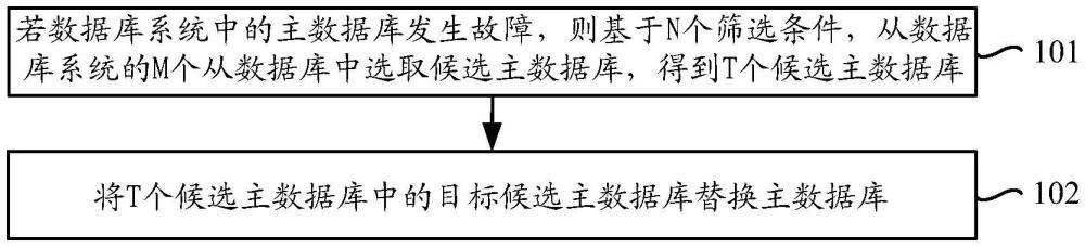 數(shù)據(jù)庫的處理方法、裝置、電子設(shè)備、存儲介質(zhì)及產(chǎn)品與流程