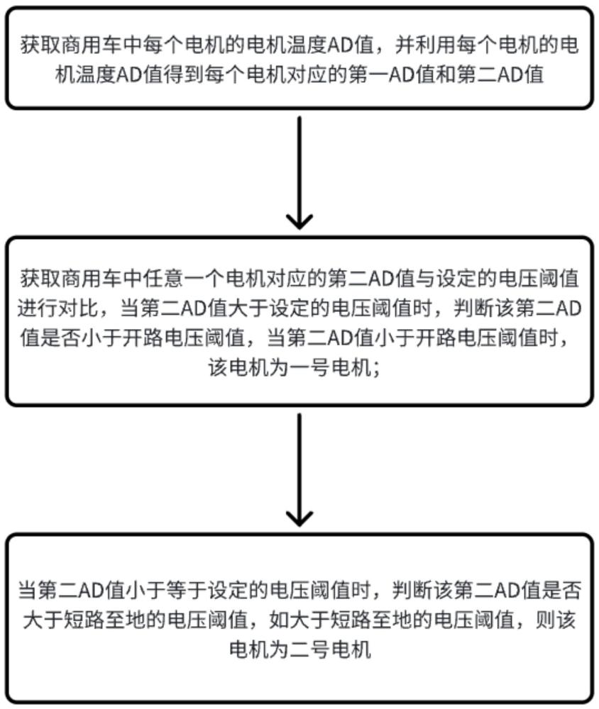 一種新能源商用車電機(jī)類型自識(shí)別方法及系統(tǒng)與流程