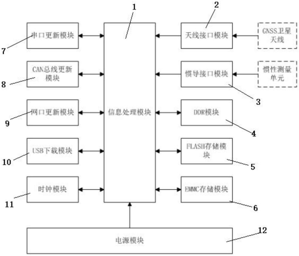 一種兼容大數(shù)據(jù)量存儲的導航用計算機板卡的制作方法