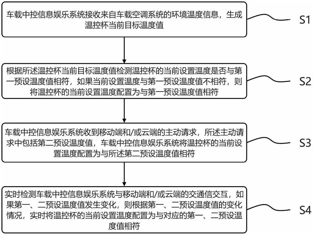 一種車載溫控杯智能控制方法、系統(tǒng)、智能座艙及其車輛與流程