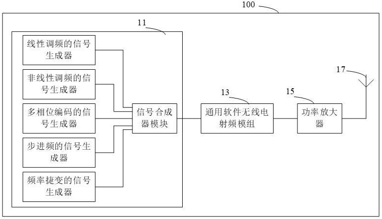 基于軟件無線電的多體制雷達(dá)信號合成發(fā)射設(shè)備和方法與流程