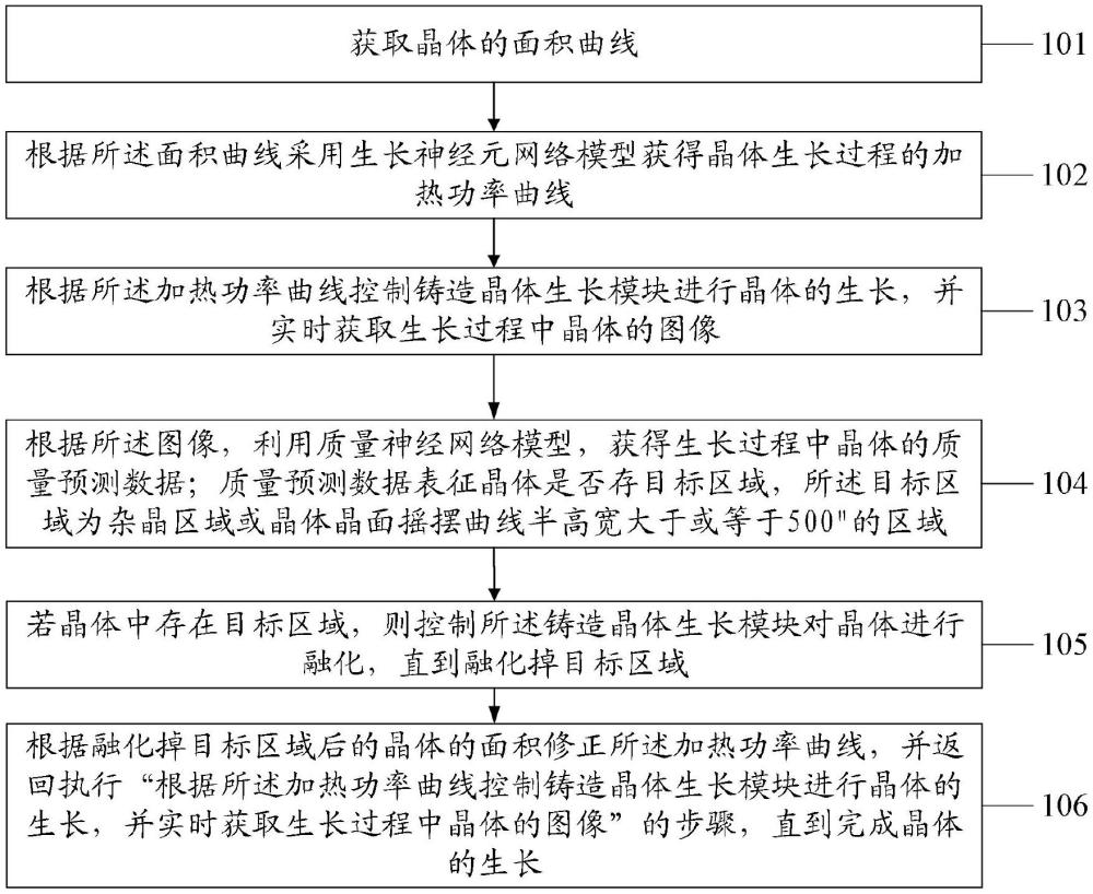 鑄造法晶體生長控制方法、裝置、設(shè)備及介質(zhì)與流程