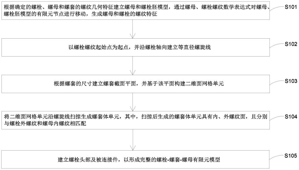 帶有螺套的螺栓連接結(jié)構(gòu)參數(shù)化有限元建模方法與流程