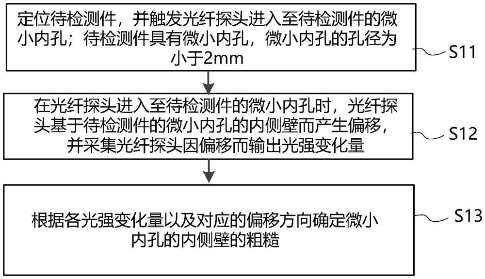 微小內(nèi)孔的光學(xué)檢測方法以及裝置