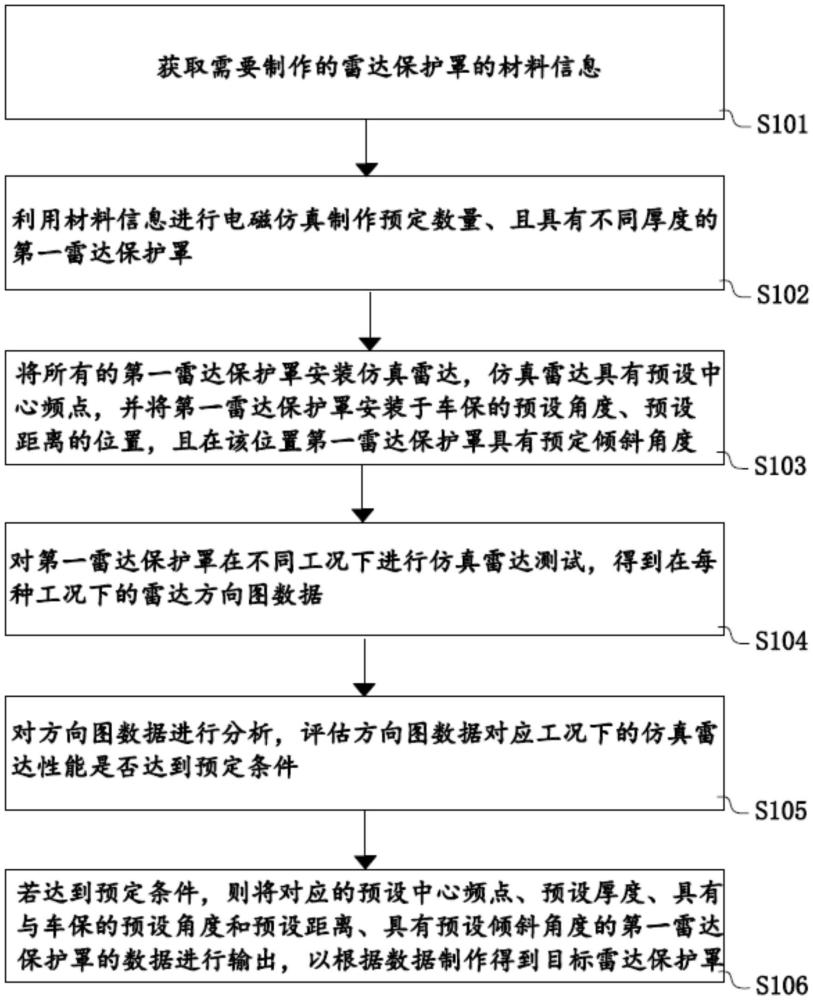 雷達保護罩的制作方法、系統(tǒng)、電子裝置和存儲介質與流程