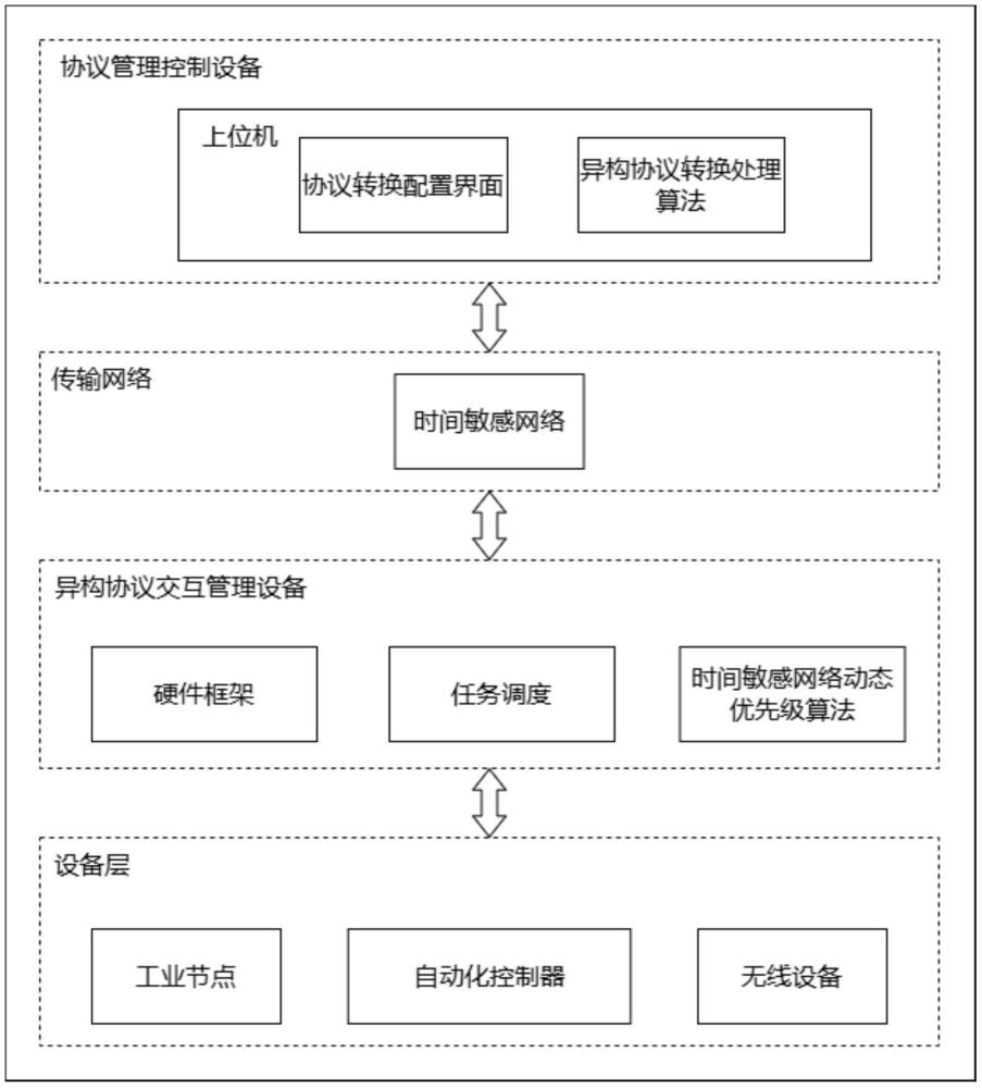 一種低時延高確定性工業(yè)協(xié)議轉(zhuǎn)換架構(gòu)和算法