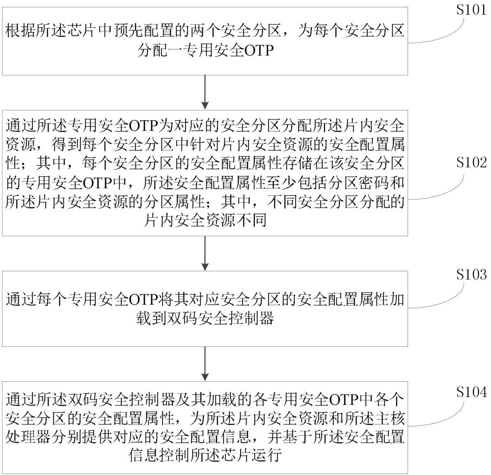 一種芯片中雙碼分區(qū)安全方法、裝置及芯片與流程