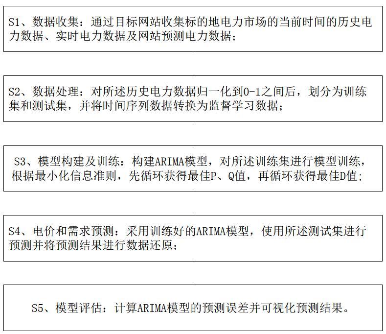 利用自適應ARIMA模型預測用電狀況及異常數(shù)據(jù)診斷方法與流程