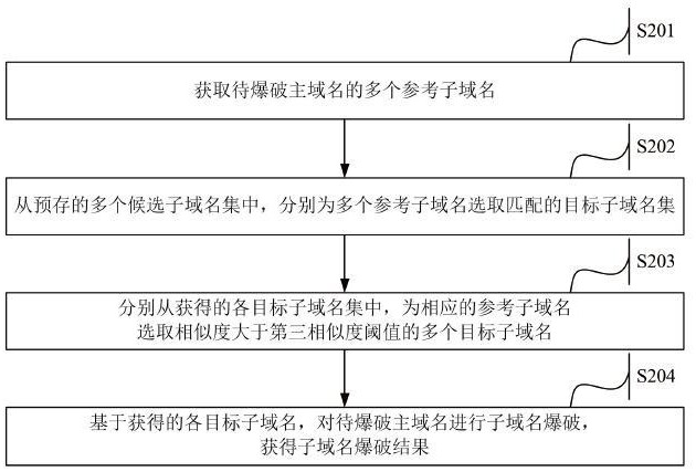 一種子域名爆破方法、裝置、設(shè)備及存儲(chǔ)介質(zhì)與流程