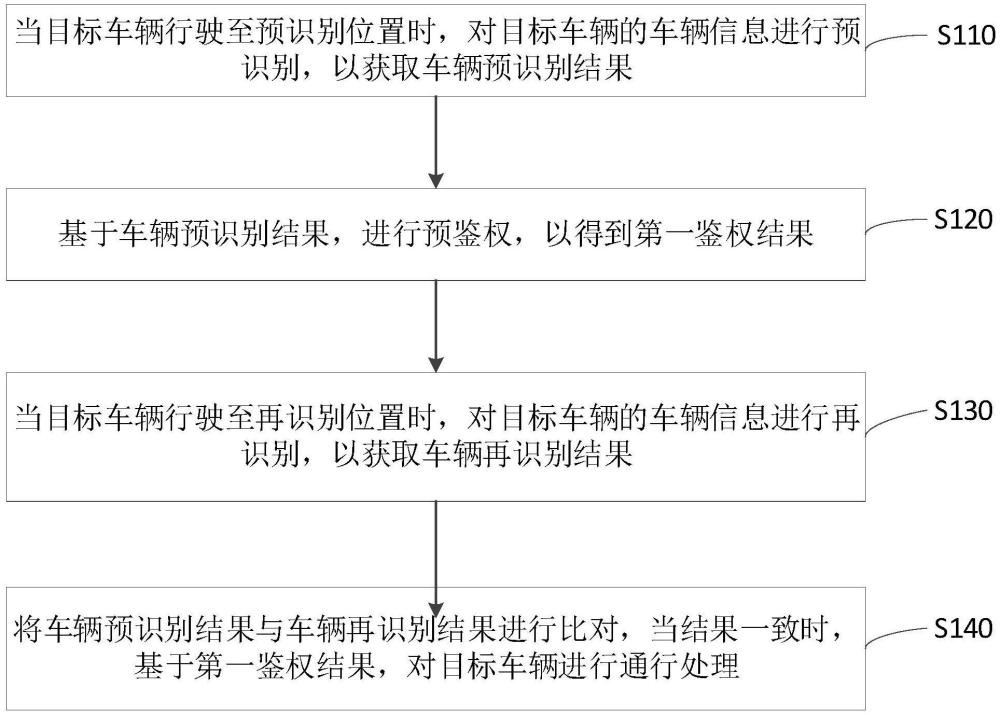 車輛通行方法、裝置、計算機設備以及存儲介質(zhì)與流程