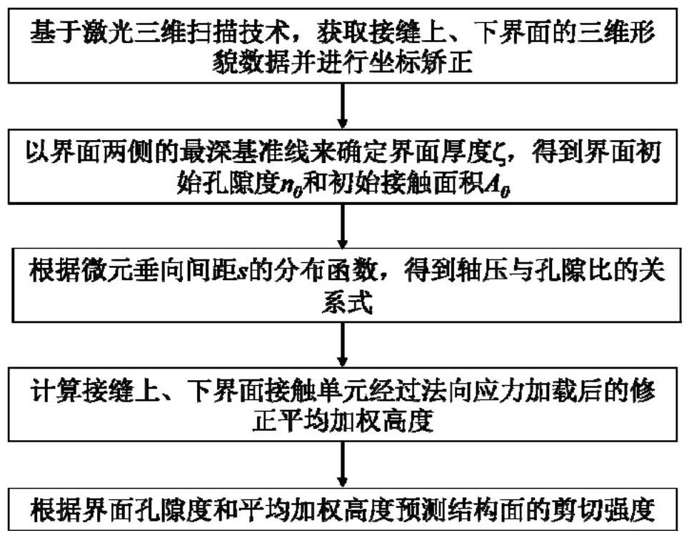 一種基于界面孔隙度的防滲墻槽段縫剪切強(qiáng)度預(yù)測方法