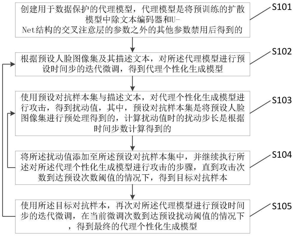 用于數(shù)據(jù)保護(hù)的預(yù)訓(xùn)練模型微調(diào)方法、應(yīng)用方法及裝置