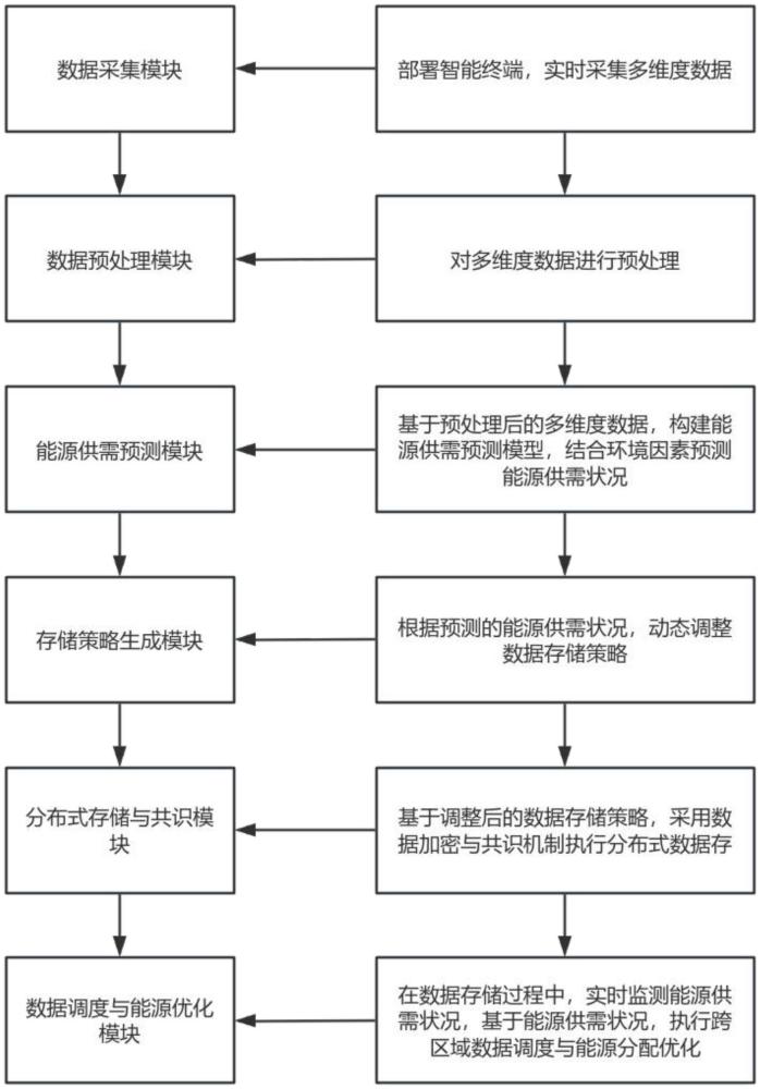 一種跨區(qū)域清潔能源互聯(lián)網(wǎng)數(shù)據(jù)存儲(chǔ)系統(tǒng)的制作方法