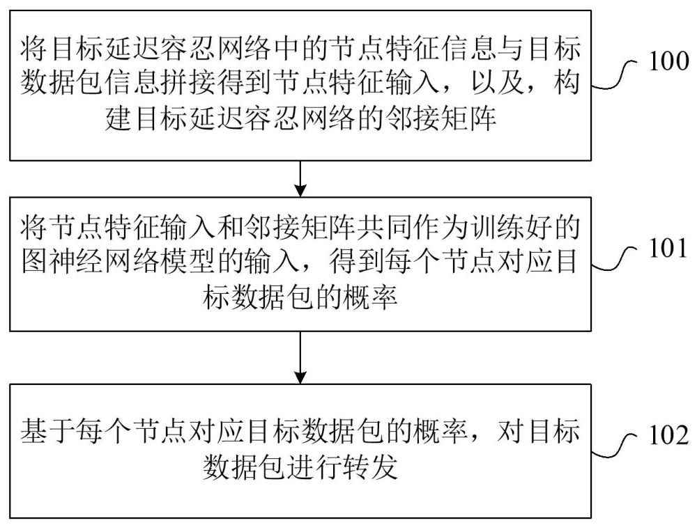 延遲容忍網(wǎng)絡(luò)的動態(tài)路由方法、裝置、設(shè)備及存儲介質(zhì)