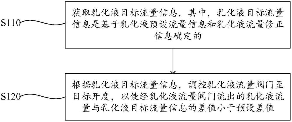 一種乳化液流量調(diào)控方法及相關(guān)設(shè)備與流程