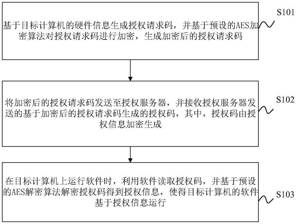 離線軟件授權(quán)方法、裝置、電子設(shè)備及存儲介質(zhì)與流程