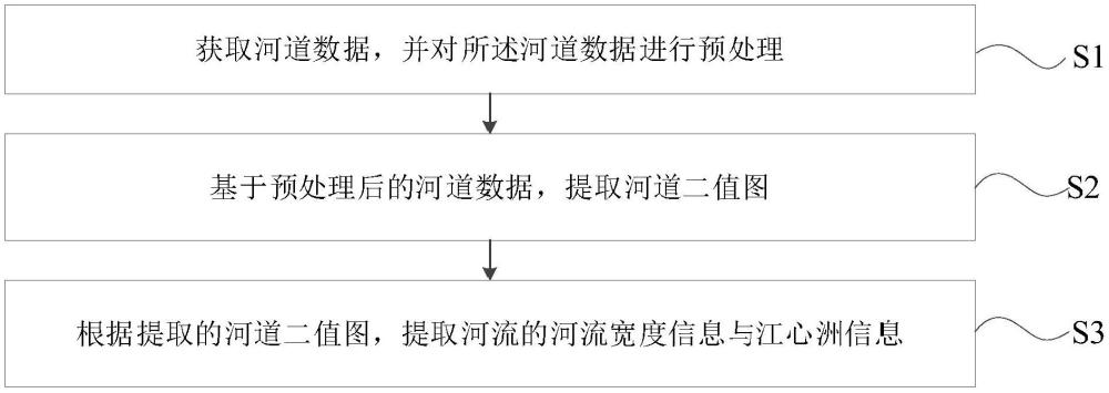 一種基于城市規(guī)劃的河流形態(tài)特征提取方法及系統(tǒng)與流程