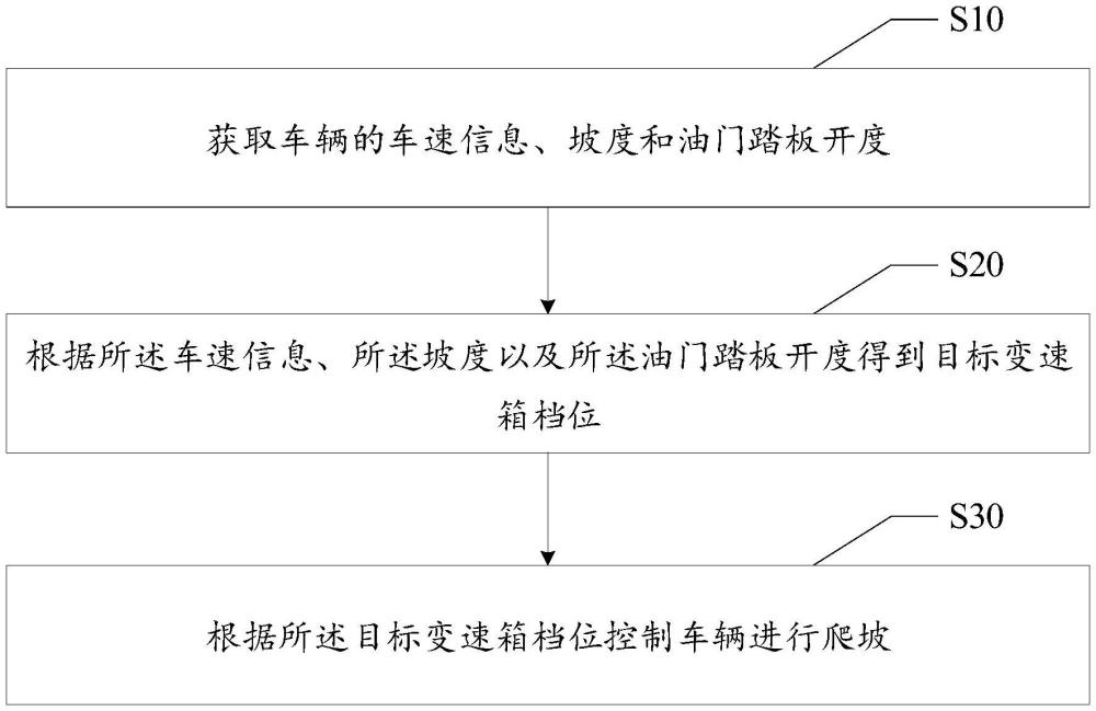 車(chē)輛爬坡控制方法、裝置、設(shè)備及存儲(chǔ)介質(zhì)與流程