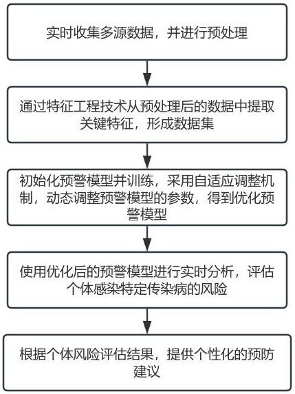 傳染病智能監(jiān)測預(yù)警處置系統(tǒng)及方法