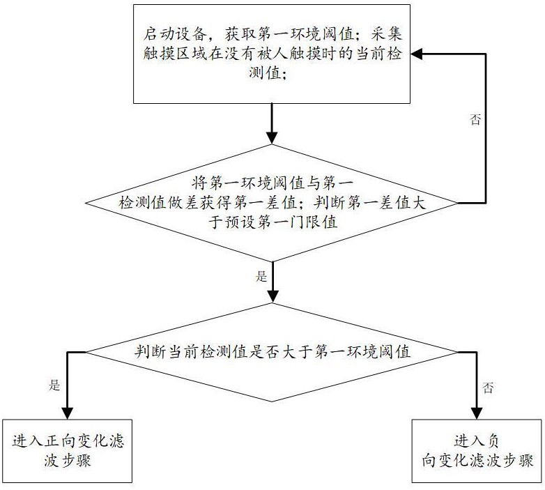 一種觸摸感應(yīng)中減少誤觸摸的方法、觸摸傳感器及藍(lán)牙耳機(jī)與流程