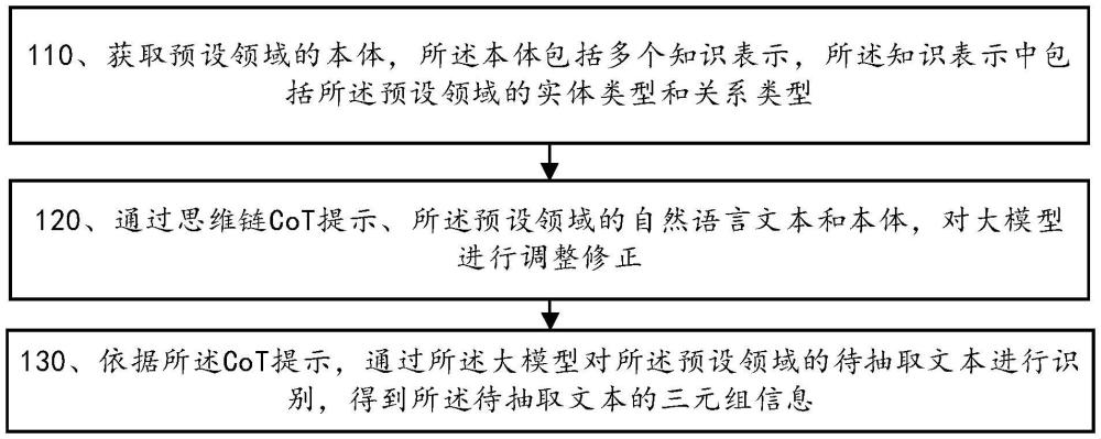 一種基于大模型的知識抽取方法、裝置、設備和介質(zhì)