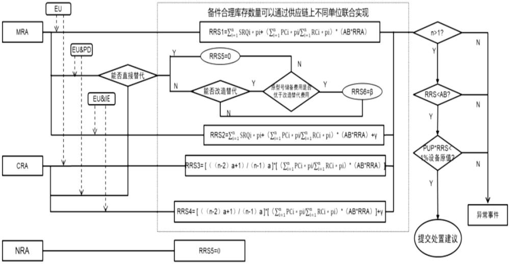 一種設(shè)備備件儲備數(shù)量調(diào)控方法及系統(tǒng)與流程