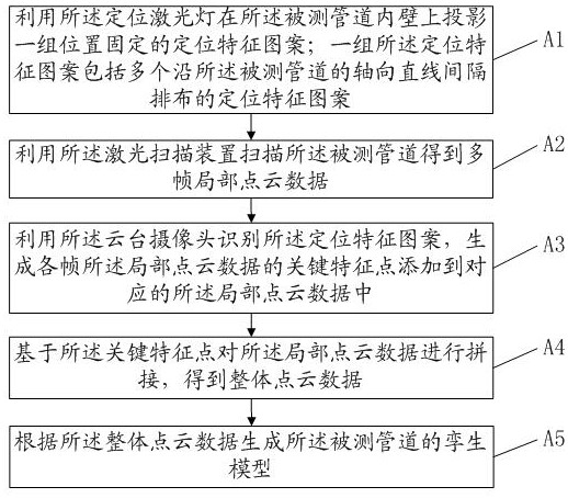 一種管道自標(biāo)定孿生建模方法及相關(guān)設(shè)備與流程