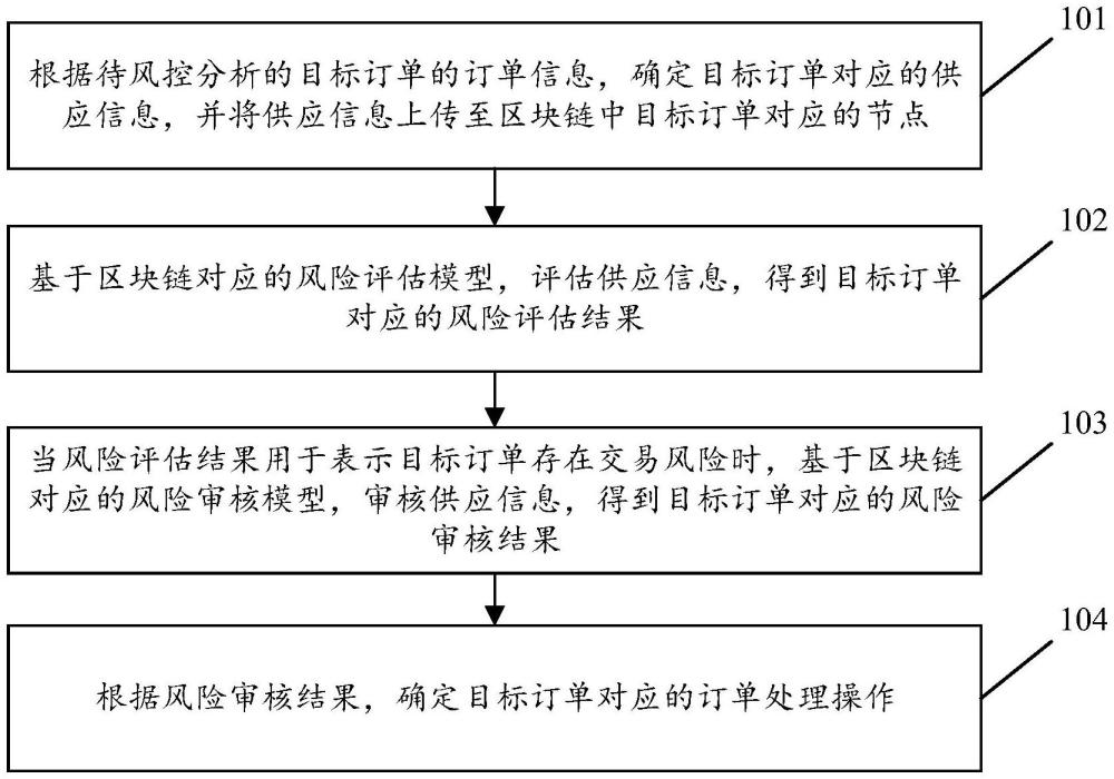 基于區(qū)塊鏈的訂單風(fēng)控方法及裝置與流程