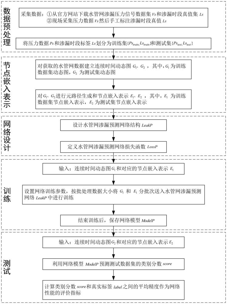 基于連續(xù)時間圖管網(wǎng)滲漏時段定位方法