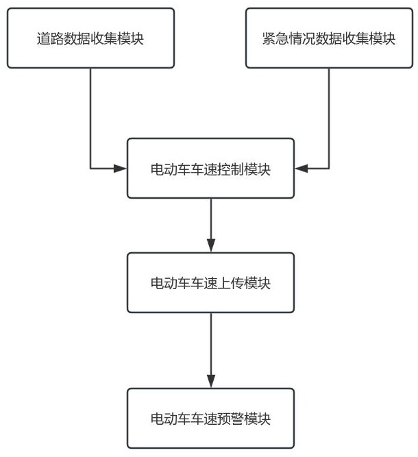 一種基于遠(yuǎn)程通信的電動(dòng)車車速的控制方法及系統(tǒng)與流程