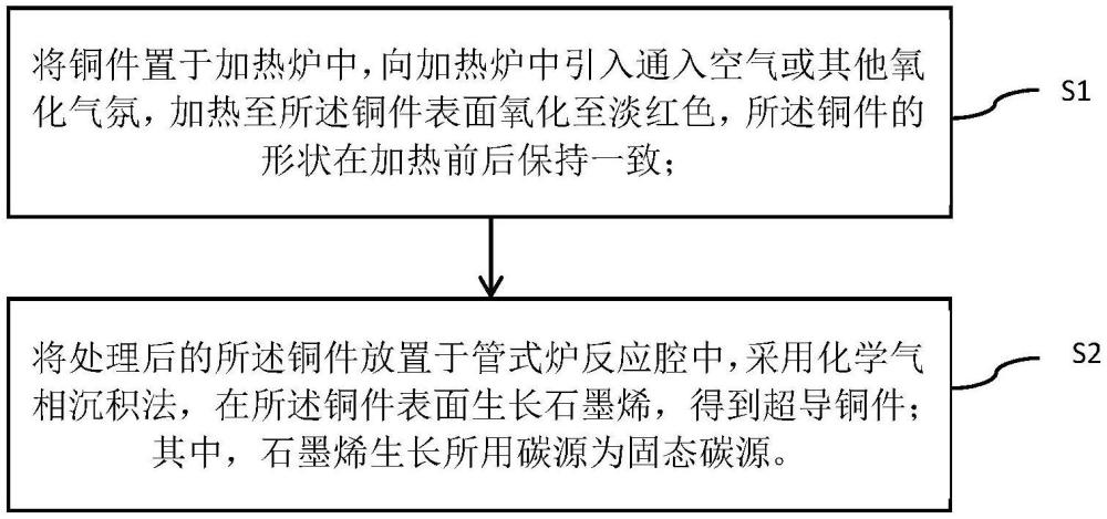 一種超導(dǎo)銅件及其制備方法與流程