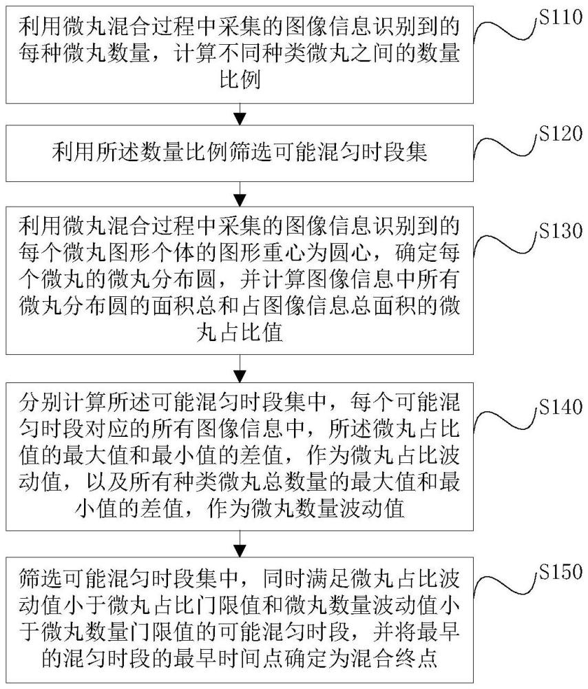 基于機(jī)器視覺的微丸混合終點檢測方法