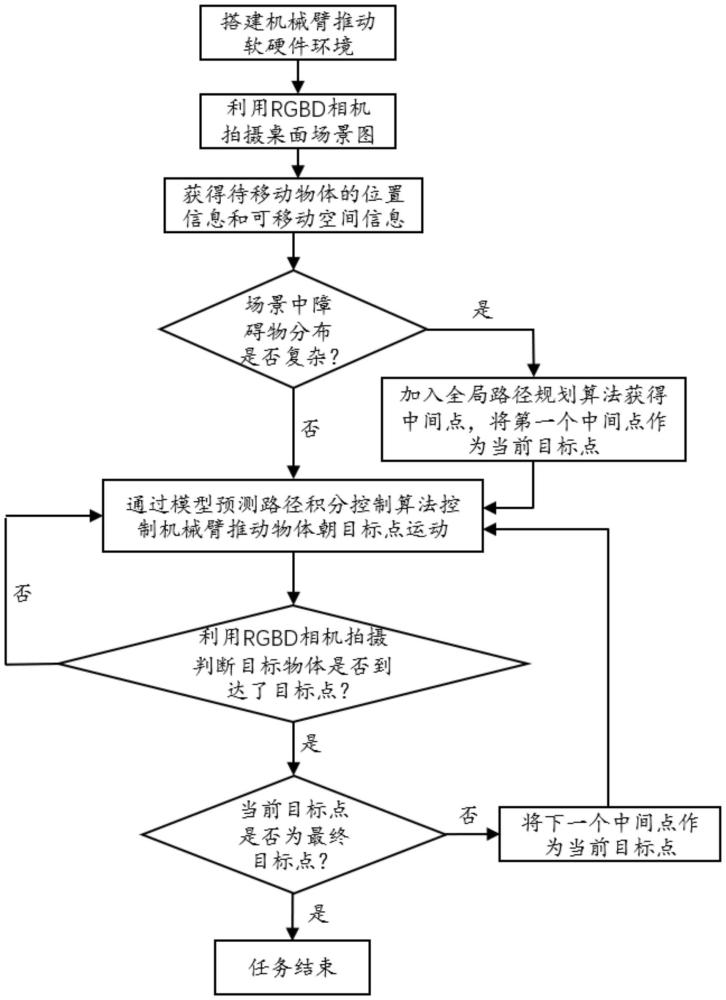 一種用于存在障礙物場景的桌面機(jī)械臂推動方法及系統(tǒng)