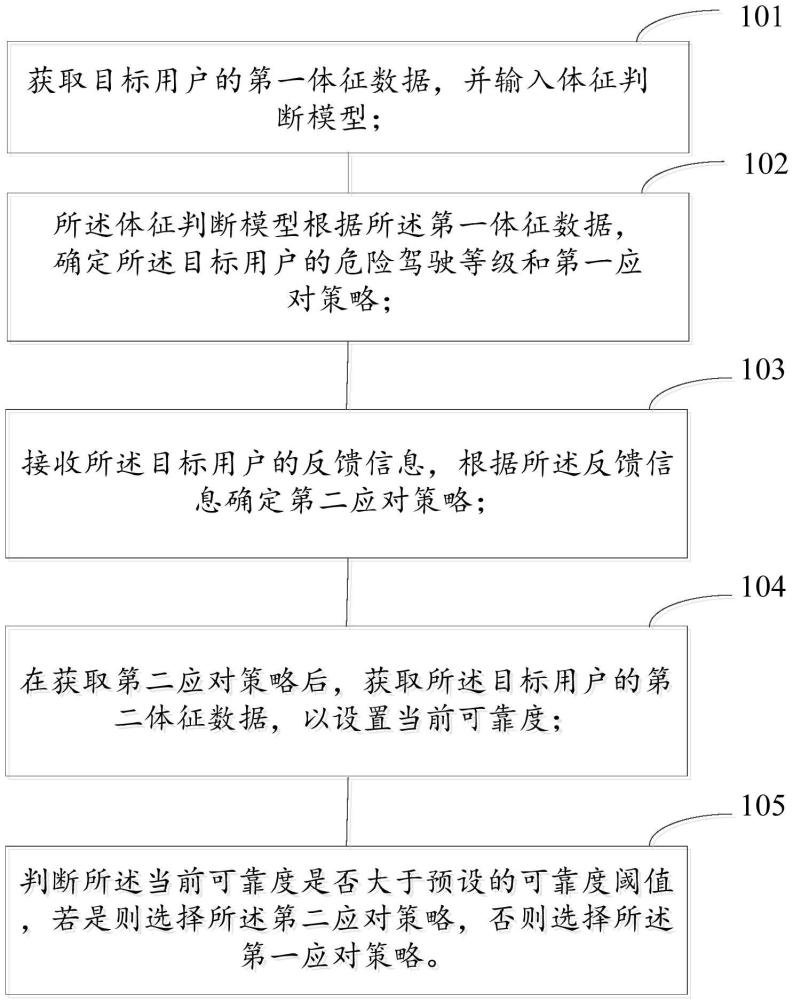 一種車載系統(tǒng)接管方法、車載系統(tǒng)接管裝置及可讀存儲介質(zhì)與流程