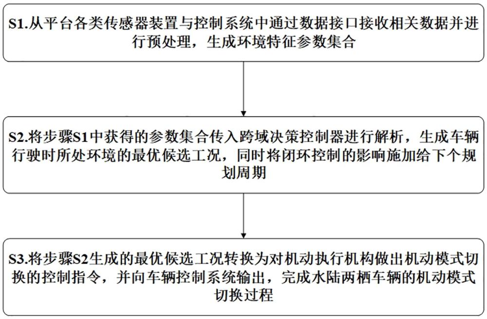 一種水陸兩棲車(chē)輛跨域工況機(jī)動(dòng)模式自主決策方法及裝置