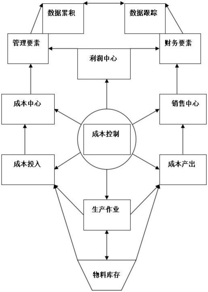 一種基于機器學習的管理會計成本控制與優(yōu)化方法與流程