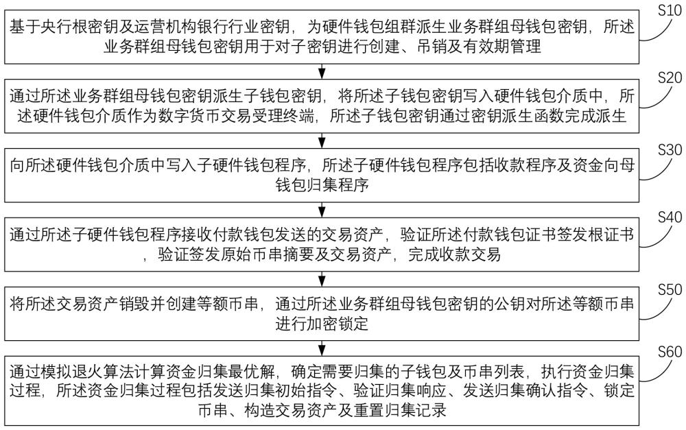 一種數(shù)字貨幣的多級硬件錢包交易方法、介質(zhì)及系統(tǒng)與流程