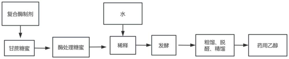 一種利用廢糖蜜發(fā)酵生產(chǎn)藥用乙醇的方法與流程