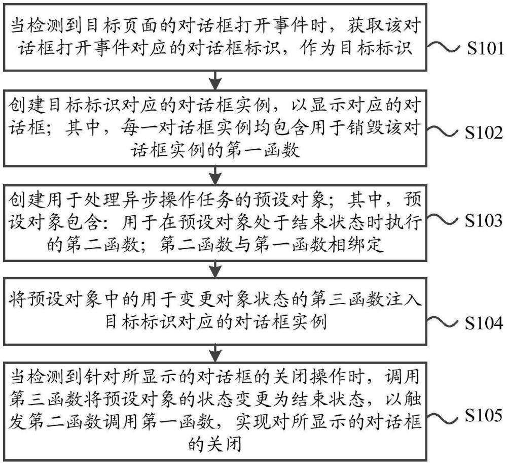 一種對話框的顯示方法、裝置、電子設(shè)備及可讀存儲介質(zhì)與流程