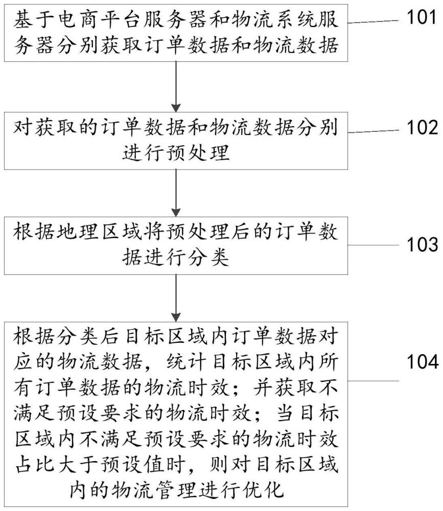 物流訂單統(tǒng)計管理方法、裝置、設(shè)備及存儲介質(zhì)與流程