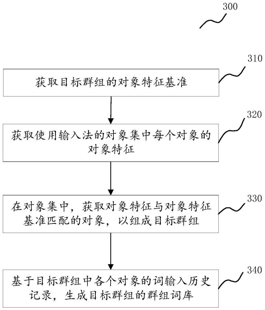 輸入法詞庫生成方法、文本輸入方法、相關(guān)裝置及介質(zhì)與流程