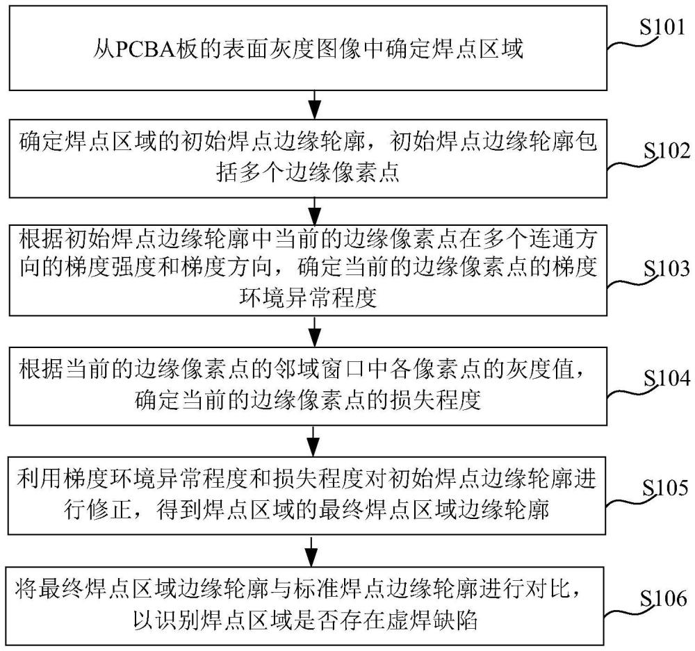 一種基于計算機視覺的PCBA板表面缺陷檢測方法與流程