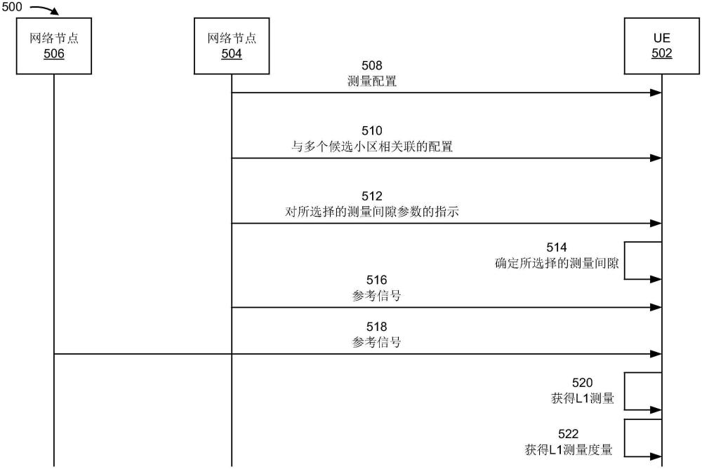 針對層1/層2小區(qū)間移動性操作中的層1測量的調(diào)度限制的制作方法