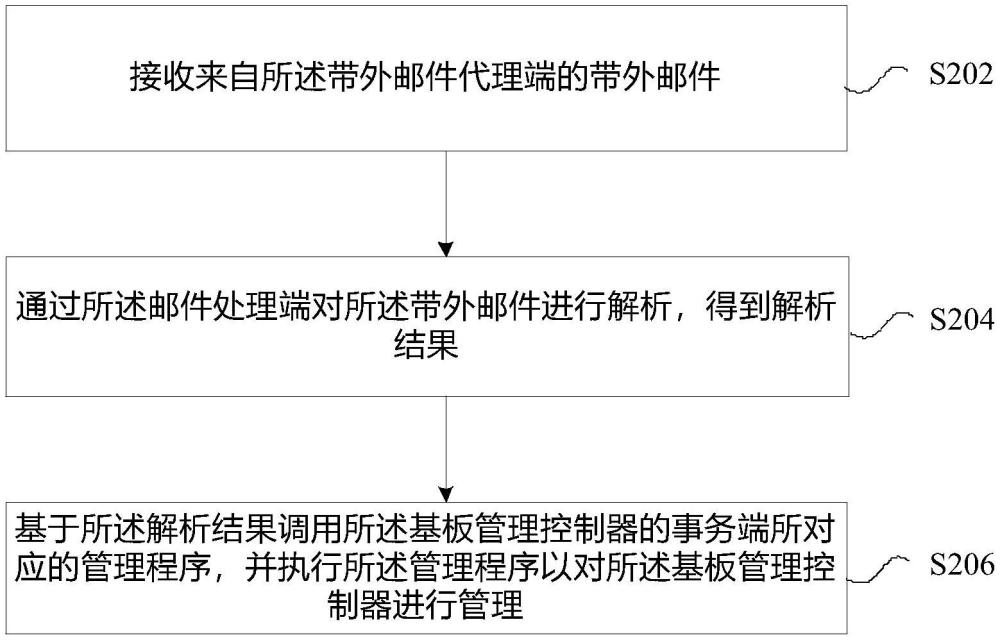 基板管理控制器的管理方法及裝置與流程