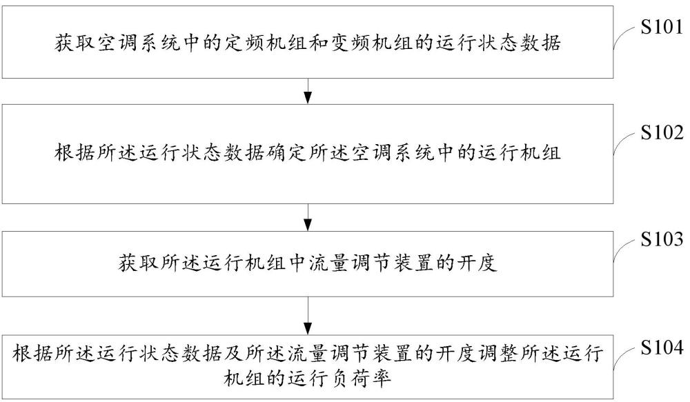 空调控制方法、装置及空调系统与流程