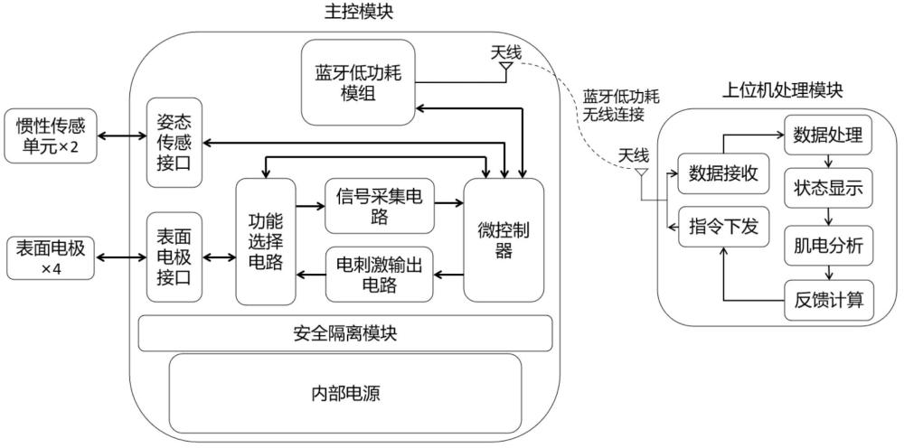 一種個(gè)性化反饋電刺激的異常姿態(tài)精準(zhǔn)康復(fù)系統(tǒng)