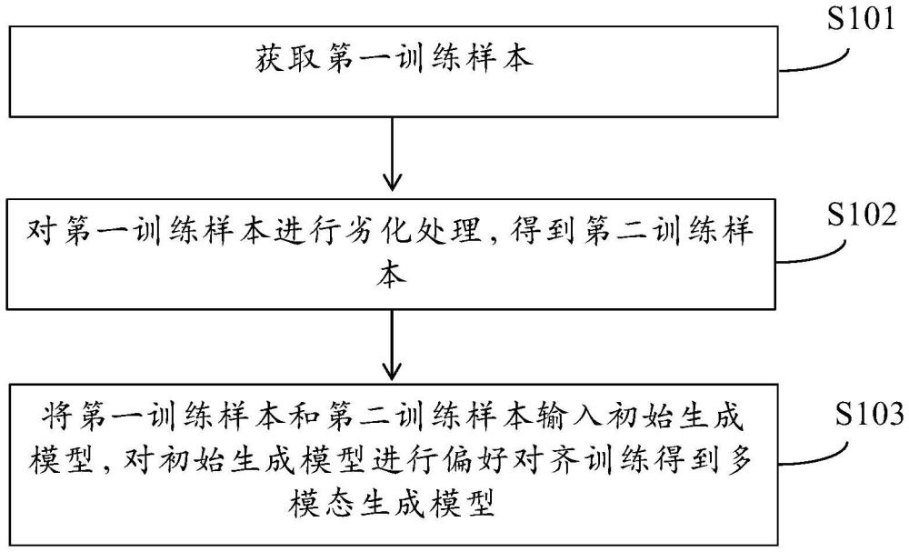 多模態(tài)生成模型訓(xùn)練方法及裝置、文本生成方法及裝置與流程