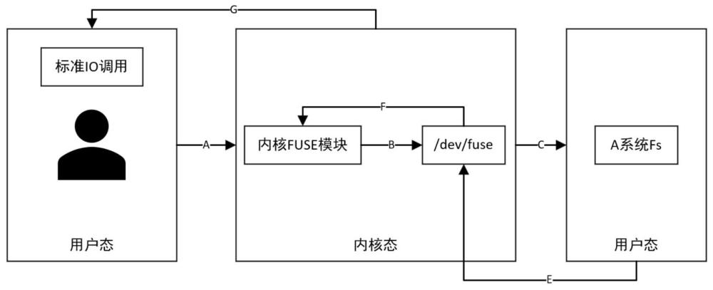 組合多個(gè)不同或相同文件系統(tǒng)的擴(kuò)容方法、裝置以及可讀存儲(chǔ)介質(zhì)與流程