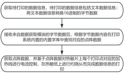 一種熱敏片打印方法及裝置與流程