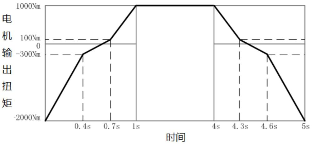 一種基于變速器沖擊載荷譜的臺(tái)架疲勞測(cè)試方法與流程